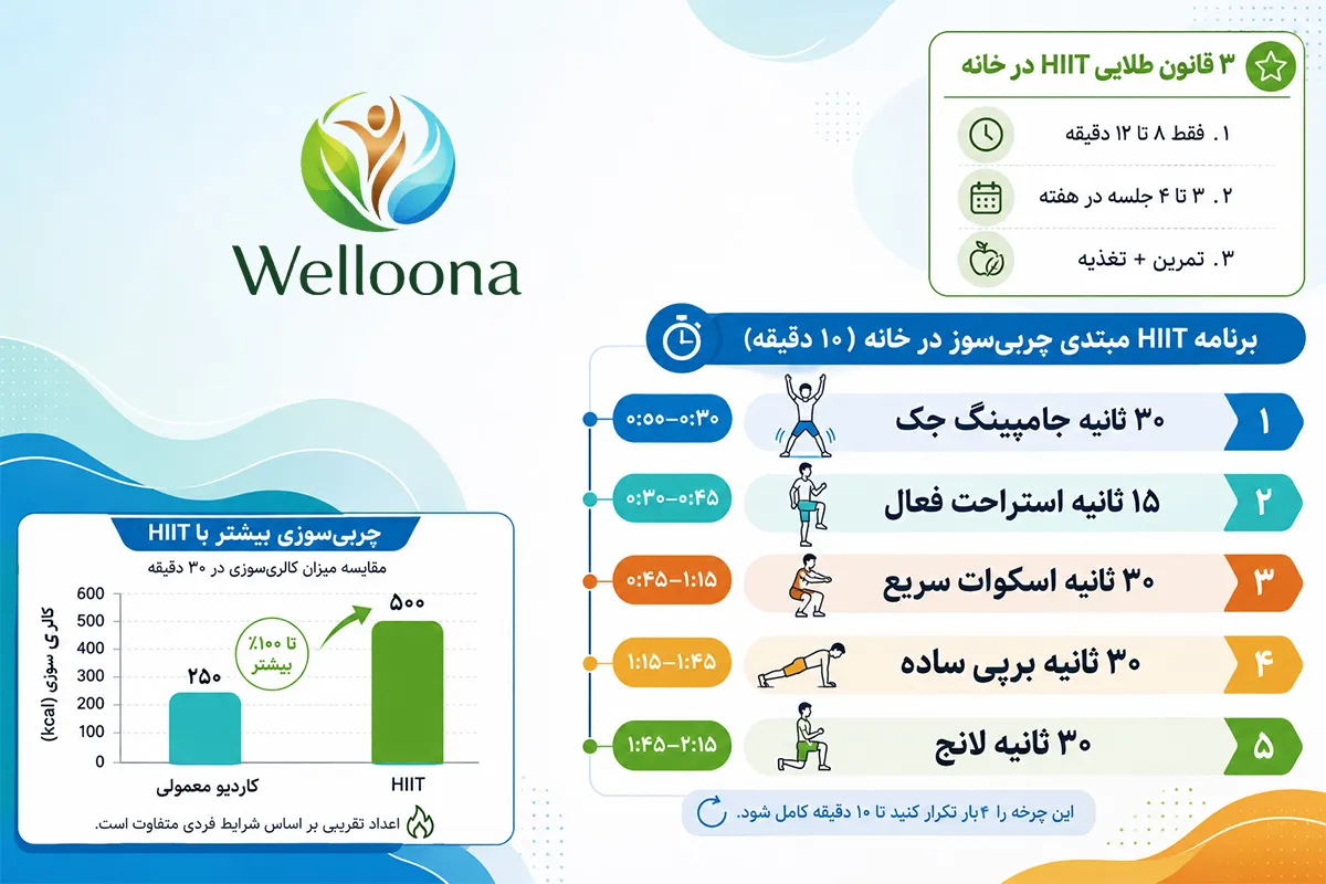 HIIT بهترین گزینه برای چربی سوزی سریع در خانه